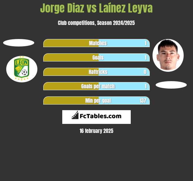 Jorge Diaz vs Laínez Leyva h2h player stats