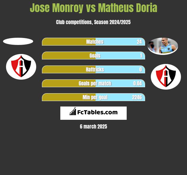 Jose Monroy vs Matheus Doria h2h player stats