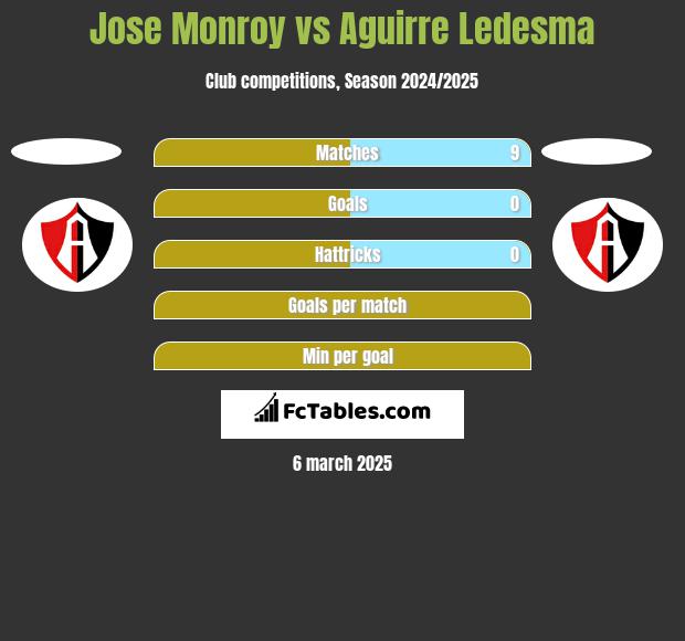 Jose Monroy vs Aguirre Ledesma h2h player stats