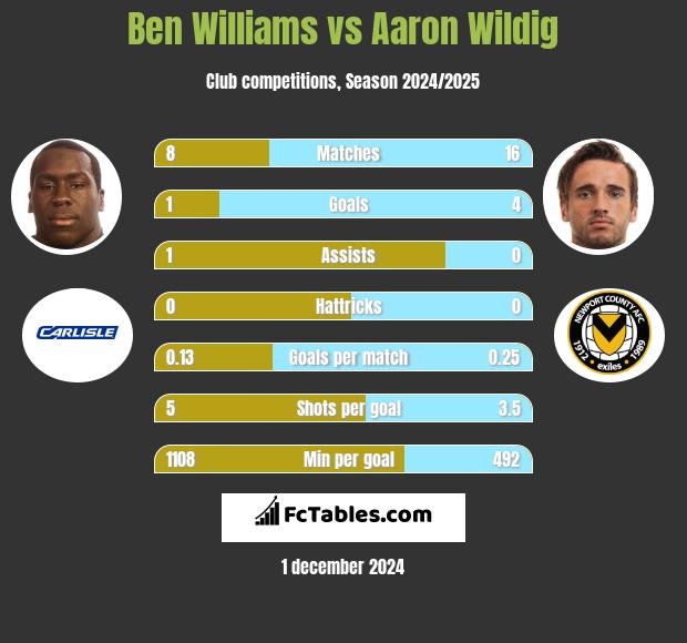 Ben Williams vs Aaron Wildig h2h player stats