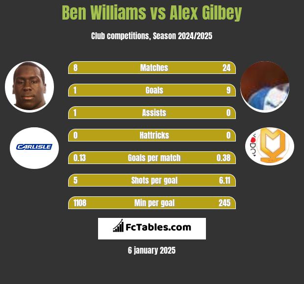 Ben Williams vs Alex Gilbey h2h player stats