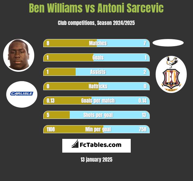 Ben Williams vs Antoni Sarcevic h2h player stats