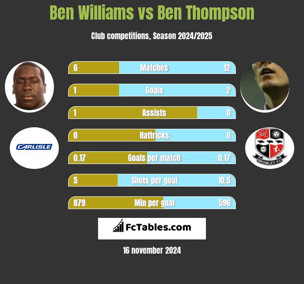 Ben Williams vs Ben Thompson h2h player stats