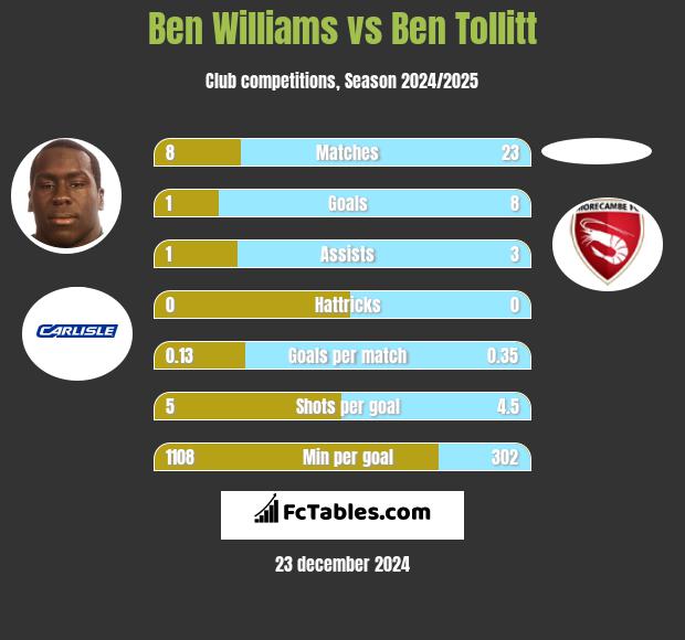 Ben Williams vs Ben Tollitt h2h player stats