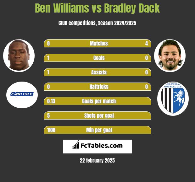 Ben Williams vs Bradley Dack h2h player stats