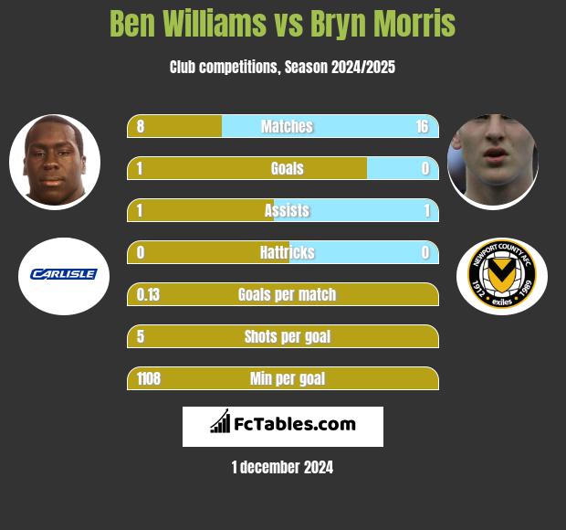 Ben Williams vs Bryn Morris h2h player stats