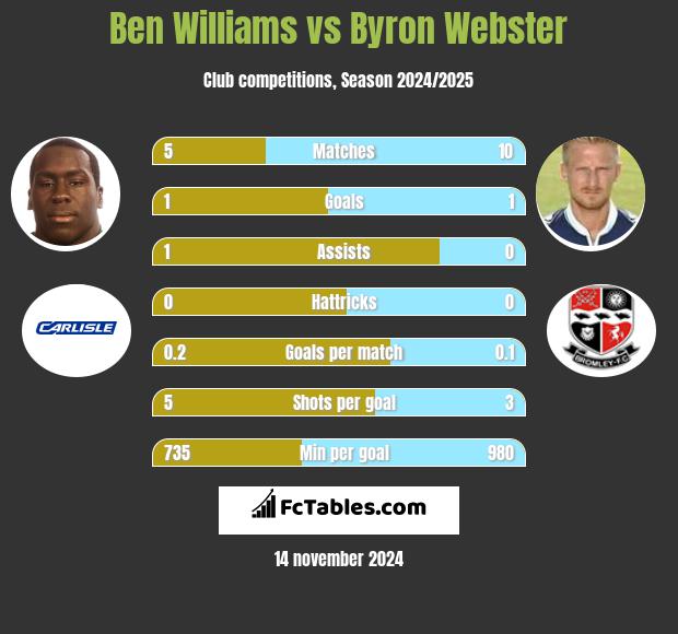 Ben Williams vs Byron Webster h2h player stats