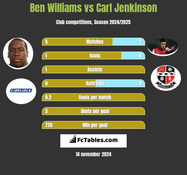 Ben Williams vs Carl Jenkinson h2h player stats