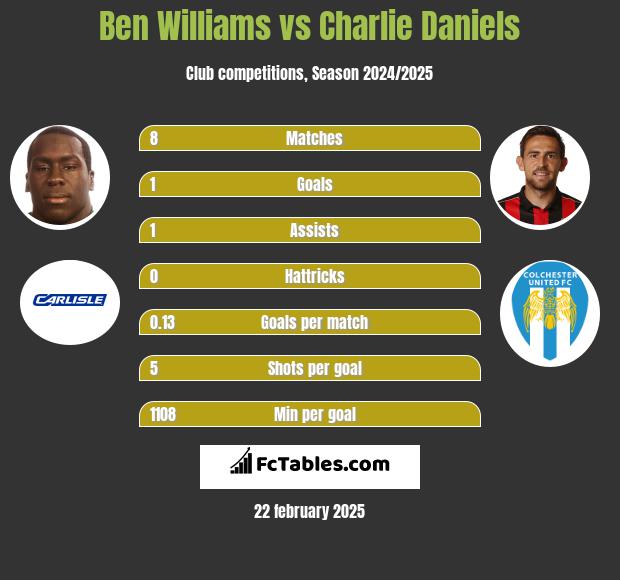 Ben Williams vs Charlie Daniels h2h player stats