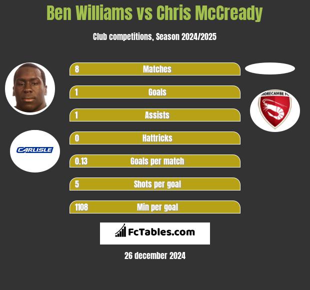 Ben Williams vs Chris McCready h2h player stats