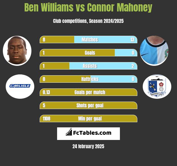 Ben Williams vs Connor Mahoney h2h player stats