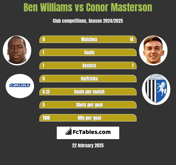 Ben Williams vs Conor Masterson h2h player stats