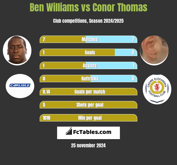 Ben Williams vs Conor Thomas h2h player stats