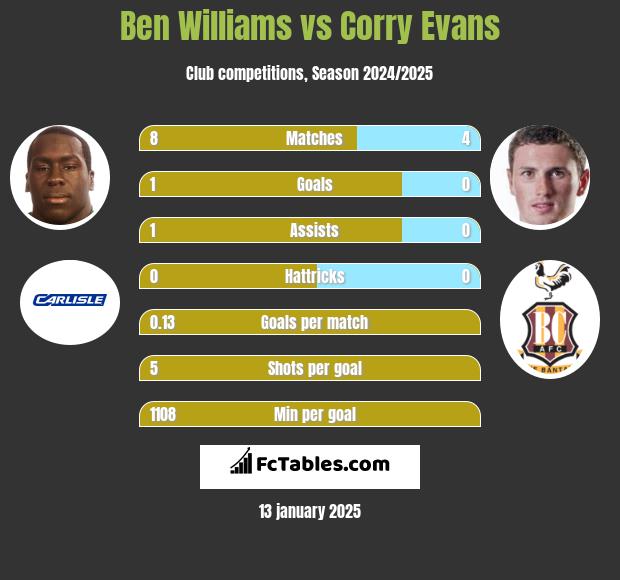 Ben Williams vs Corry Evans h2h player stats