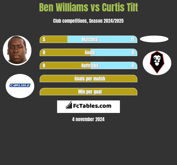 Ben Williams vs Curtis Tilt h2h player stats