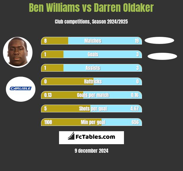 Ben Williams vs Darren Oldaker h2h player stats