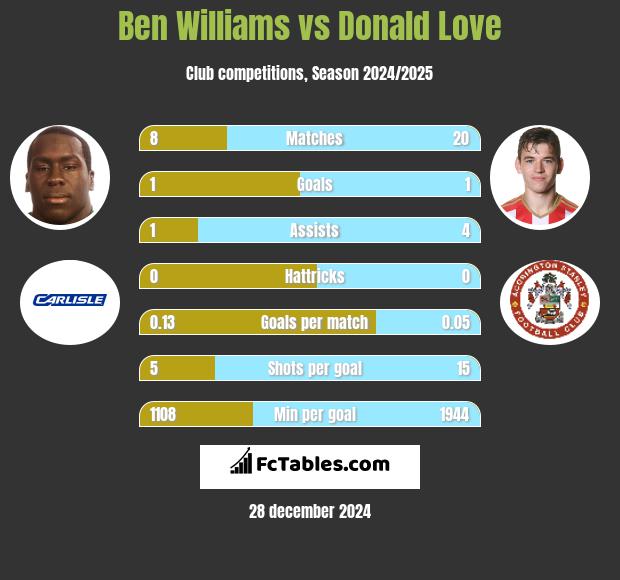 Ben Williams vs Donald Love h2h player stats