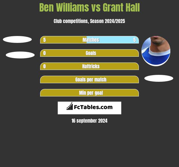 Ben Williams vs Grant Hall h2h player stats