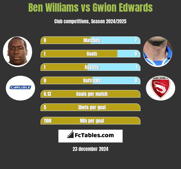 Ben Williams vs Gwion Edwards h2h player stats