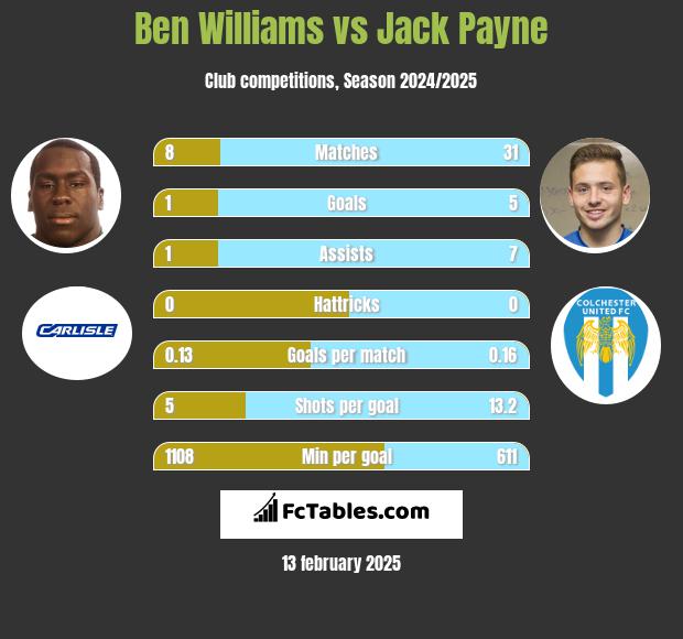 Ben Williams vs Jack Payne h2h player stats