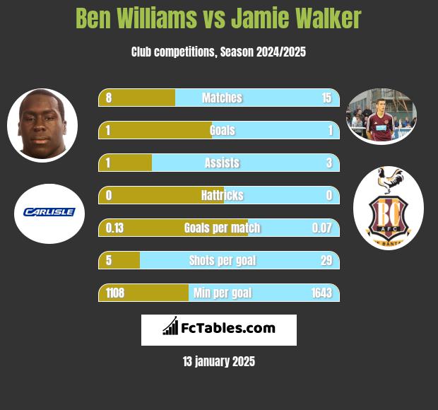 Ben Williams vs Jamie Walker h2h player stats