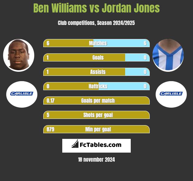 Ben Williams vs Jordan Jones h2h player stats