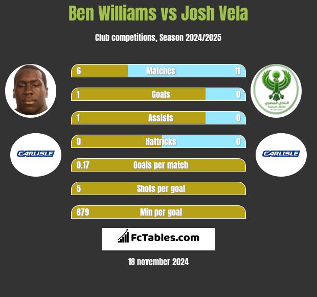 Ben Williams vs Josh Vela h2h player stats