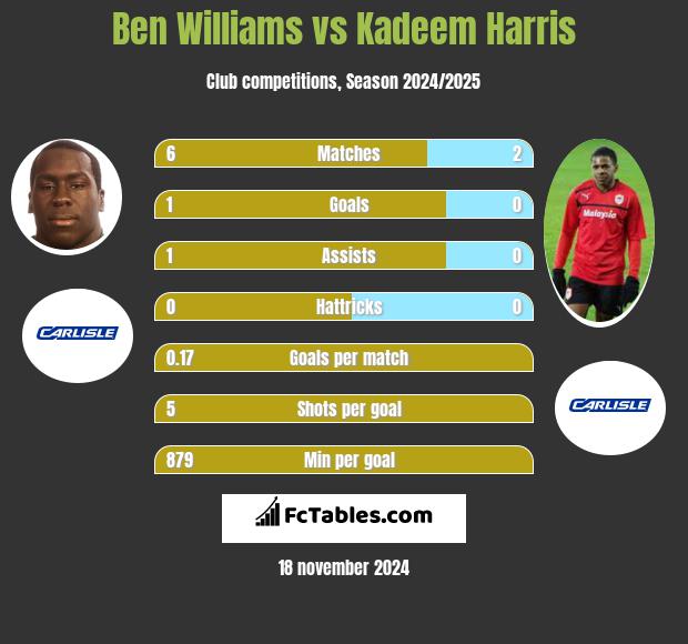 Ben Williams vs Kadeem Harris h2h player stats