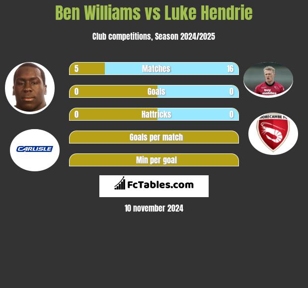 Ben Williams vs Luke Hendrie h2h player stats