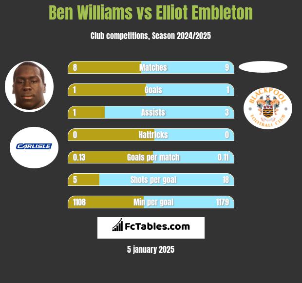 Ben Williams vs Elliot Embleton h2h player stats