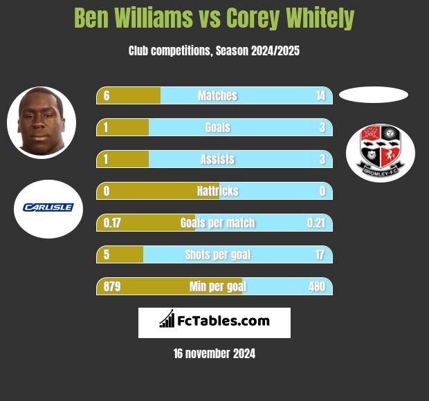 Ben Williams vs Corey Whitely h2h player stats