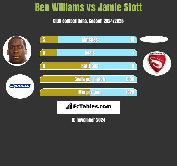 Ben Williams vs Jamie Stott h2h player stats