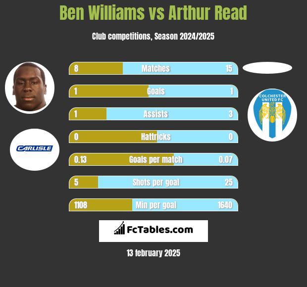 Ben Williams vs Arthur Read h2h player stats