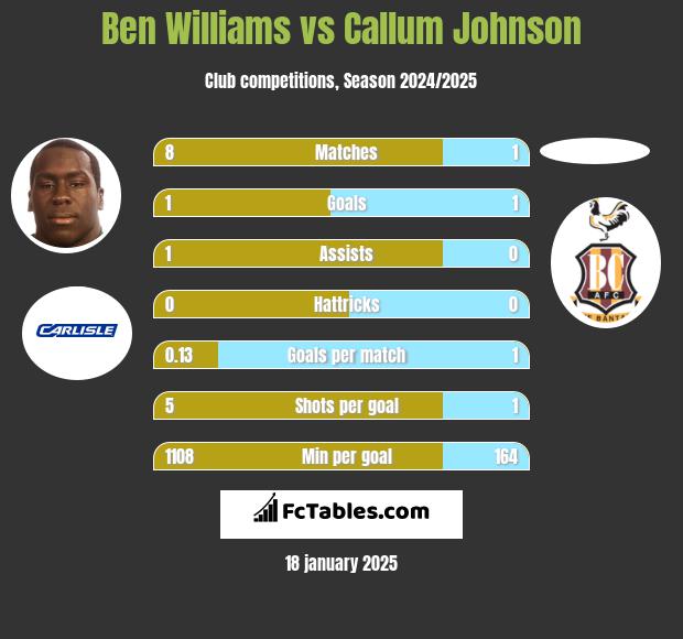 Ben Williams vs Callum Johnson h2h player stats