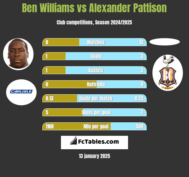 Ben Williams vs Alexander Pattison h2h player stats