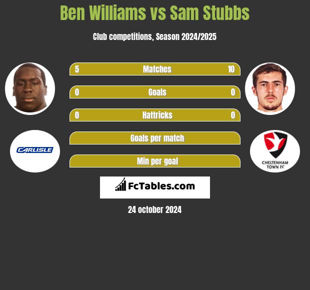 Ben Williams vs Sam Stubbs h2h player stats