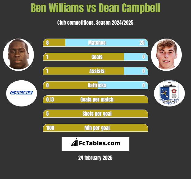 Ben Williams vs Dean Campbell h2h player stats