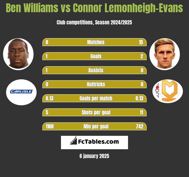 Ben Williams vs Connor Lemonheigh-Evans h2h player stats