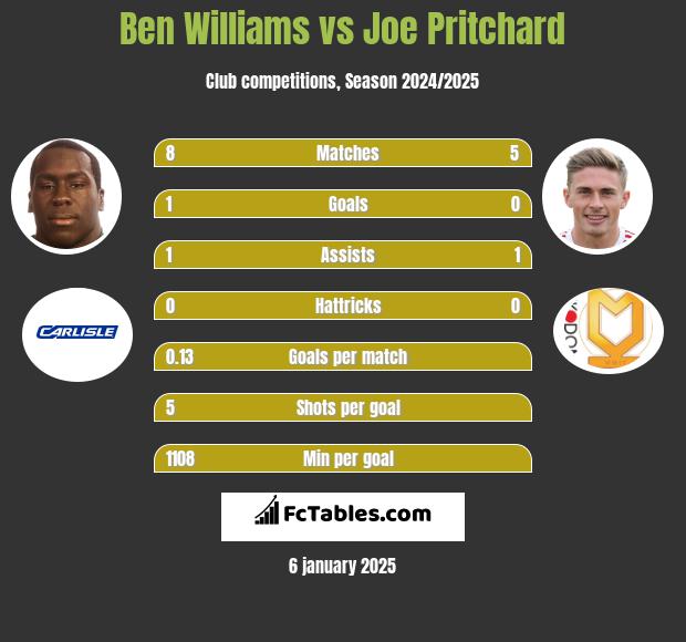 Ben Williams vs Joe Pritchard h2h player stats