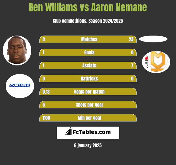 Ben Williams vs Aaron Nemane h2h player stats