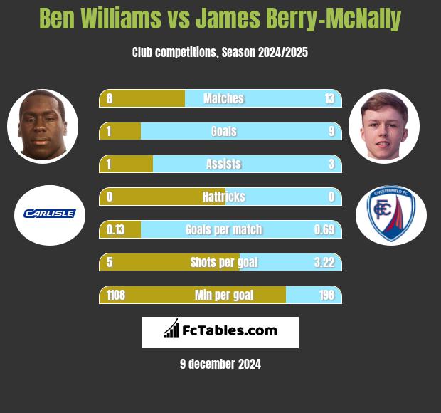 Ben Williams vs James Berry-McNally h2h player stats