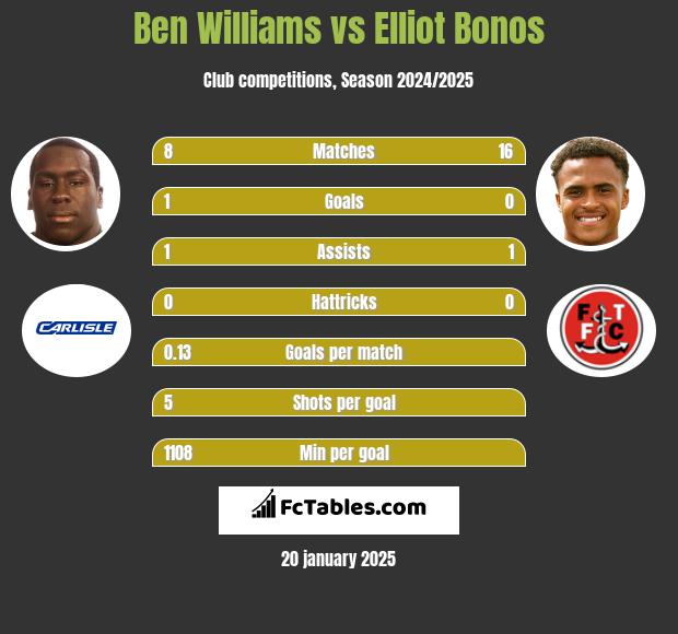 Ben Williams vs Elliot Bonos h2h player stats