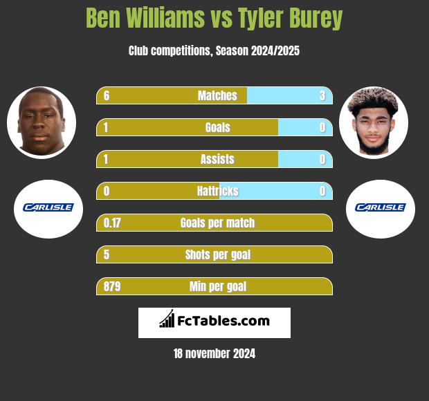 Ben Williams vs Tyler Burey h2h player stats