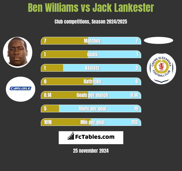 Ben Williams vs Jack Lankester h2h player stats