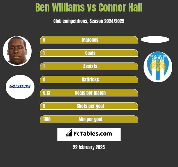 Ben Williams vs Connor Hall h2h player stats