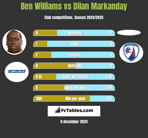 Ben Williams vs Dilan Markanday h2h player stats