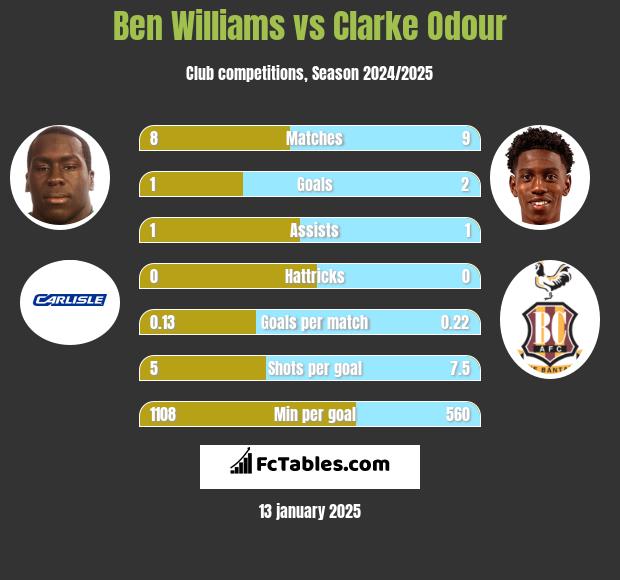 Ben Williams vs Clarke Odour h2h player stats