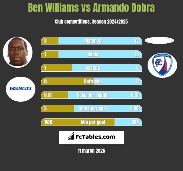 Ben Williams vs Armando Dobra h2h player stats