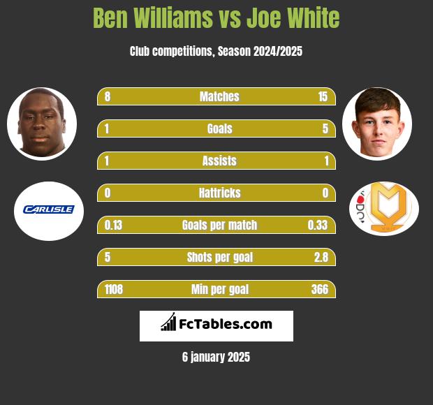 Ben Williams vs Joe White h2h player stats