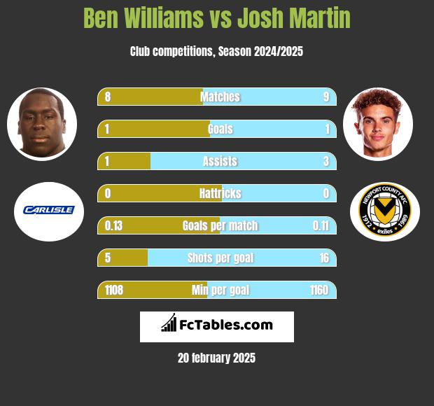 Ben Williams vs Josh Martin h2h player stats